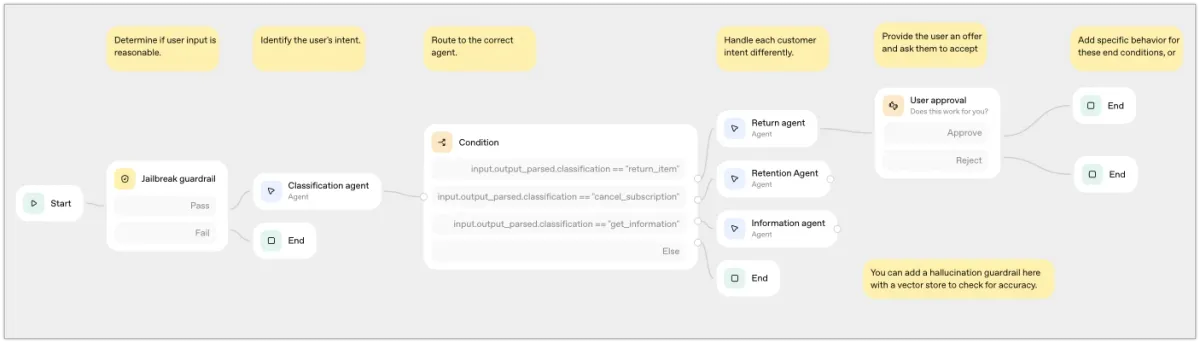 OpenAI's Customer service template in Agent Builder: Start, Jailbreak guardrail, Classification agent, a Condition with return, cancel and information branches, the Return, Retention and Information agents, and a User approval node after the Return agent whose Approve and Reject outputs lead to End.
