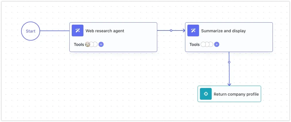 The same workflow as a FlowRunner flow: Start, Web research agent with a web search tool attached, Summarize and display, and Return company profile.