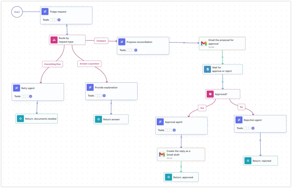 The FlowRunner flow: Triage request and a Route by request type router. The Compare path runs Propose reconciliation, emails the proposal for approval, waits for approve or reject, and branches on Approved? to the Approval agent and a Gmail draft, or to the Rejection agent. The other paths run Provide explanation and Retry agent.