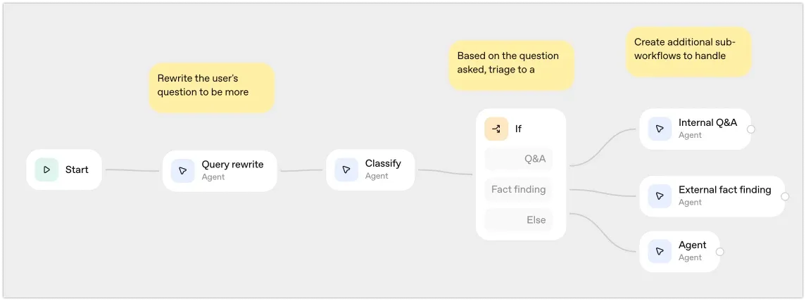OpenAI's Internal knowledge assistant template in Agent Builder: Start, Query rewrite, Classify, and an If node whose Q&A, Fact finding and Else branches lead to Internal Q&A, External fact finding, and a generic Agent.