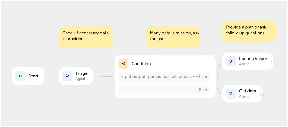 OpenAI's Planning helper template in Agent Builder: Start, Triage, a Condition checking has_all_details, and the Launch helper and Get data agents.
