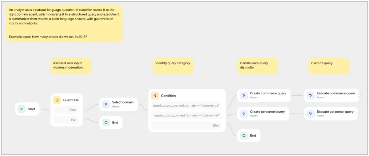 OpenAI's Structured Data Q/A template in Agent Builder: Start, a Guardrails node with Pass and Fail, Select domain, a Condition on the parsed domain with commerce, personnel and Else branches, and a create query agent and an execute query agent for each domain.