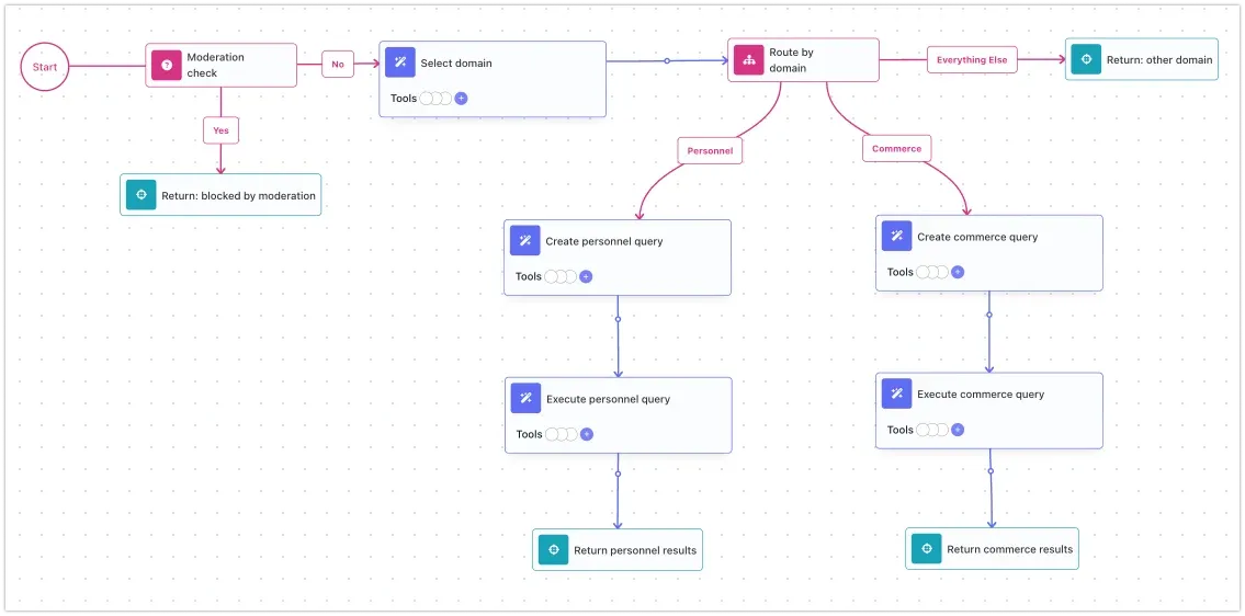 The FlowRunner flow: a Moderation check condition whose Yes branch returns blocked, Select domain, a Route by domain router with Commerce, Personnel and Everything Else paths, and create query, execute query and return blocks on each domain path.