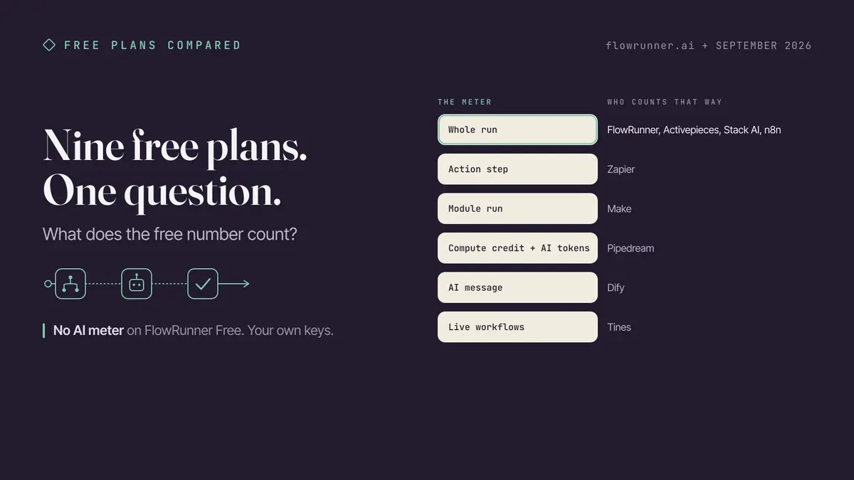 A FlowRunner Free Plans Compared card on a plum field: the headline Nine free plans. One question., the subhead What does the free number count?, and a grid pairing each meter with the tools that count that way: whole run for FlowRunner, Activepieces, Stack AI, and n8n; action step for Zapier; module run for Make; compute credit plus AI tokens for Pipedream; AI message for Dify; live workflows for Tines. Caption: No AI meter on FlowRunner Free. Your own keys.