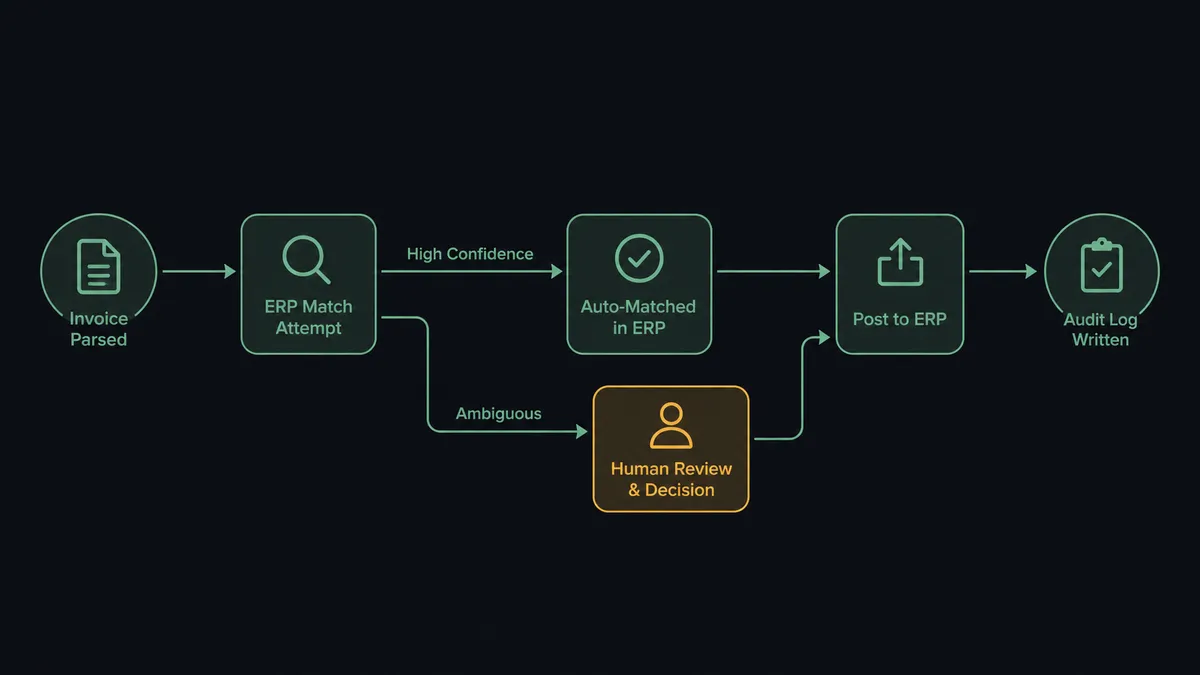 A FlowRunner-style workflow diagram described textually, showing a parsed-invoice trigger branching into an automated ERP match, a human-in-the-loop decision node rendered in amber for ambiguous matches, and a final audit-log write step rendered in sage green