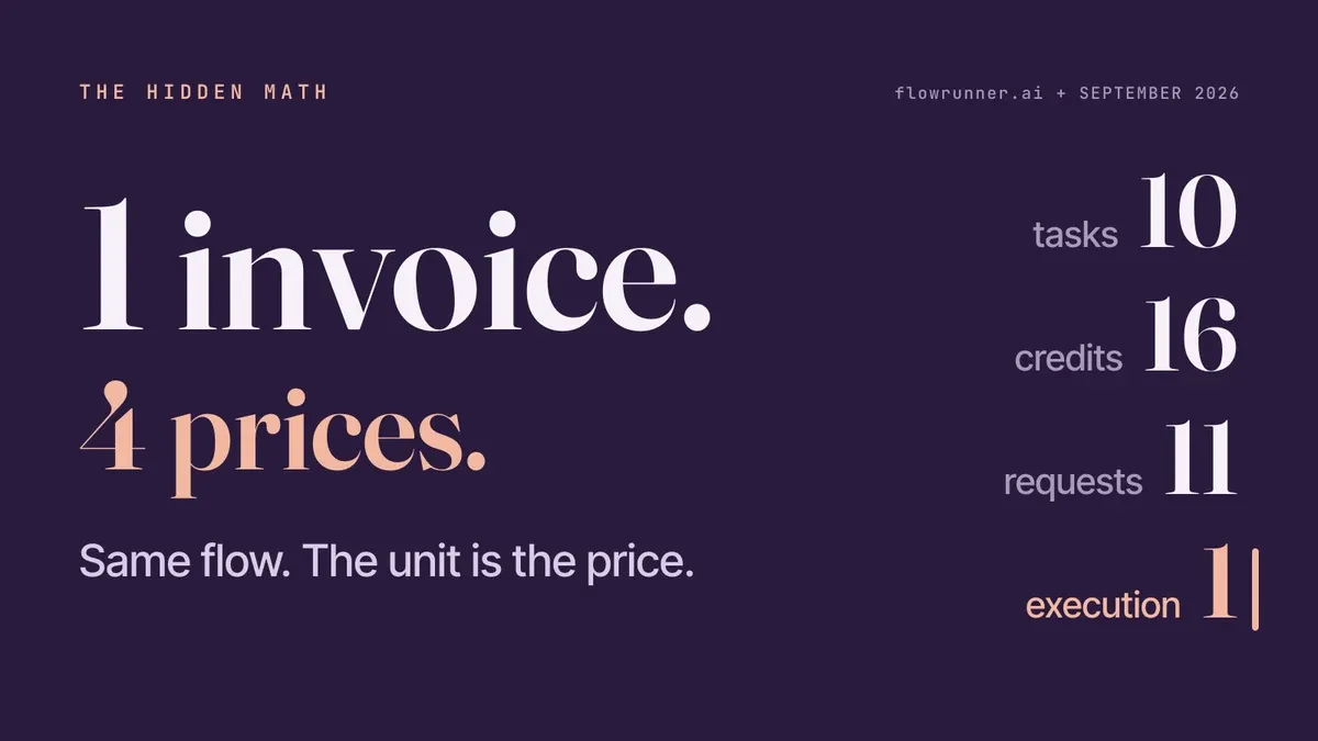 A FlowRunner card on a plum field titled The Hidden Math: the statement 1 invoice. 4 prices., the line Same flow. The unit is the price., and four large counts for the same ten-step invoice run: 10 tasks, 16 credits, 11 requests, and 1 execution, with the execution count highlighted.