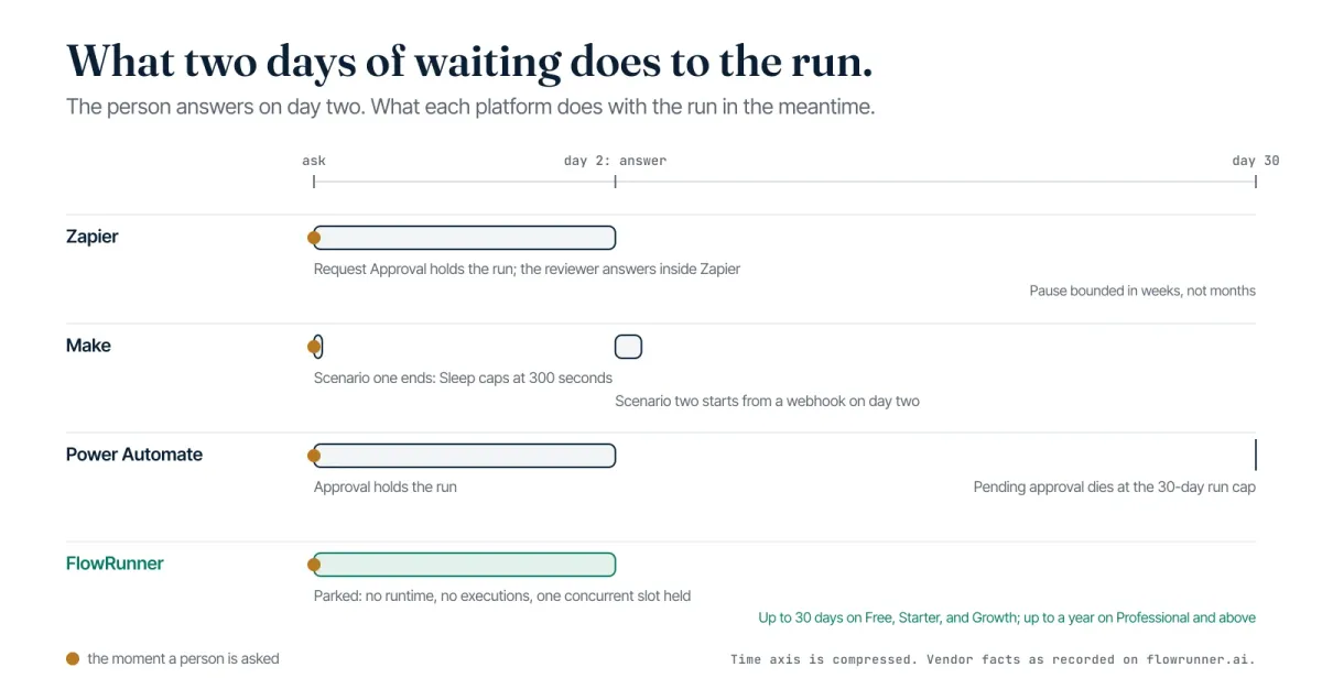 What two days of waiting does to the run, on a compressed time axis from the ask to day thirty. Zapier: Request Approval holds the run and the reviewer answers inside Zapier, with the pause bounded in weeks. Make: scenario one ends because Sleep caps at 300 seconds, and scenario two starts from a webhook on day two. Power Automate: the approval holds the run, and a pending approval dies at the 30-day run cap. FlowRunner: the run is parked with no runtime and no executions, holding one concurrent slot, for up to 30 days on Free, Starter, and Growth and up to a year on Professional and above.