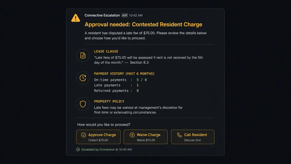a Slack approval message preview showing a connective-layer escalation for a contested resident charge, with the lease clause, the payment history, and the property policy summarized in the message body, and Approve, Waive, and Call Resident action buttons, the human-decision moment rendered in amber