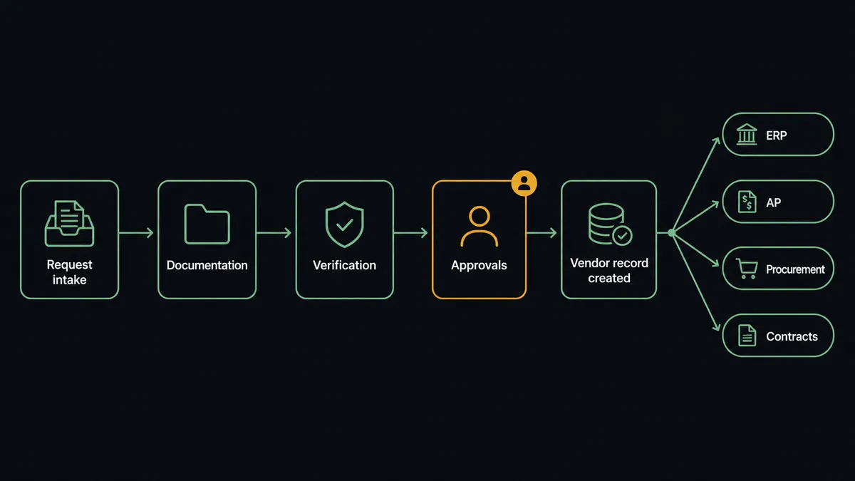 A horizontal five-stage flow diagram reading left to right: "Request intake" then "Documentation" then "Verification" then "Approvals" then "Vendor record created"