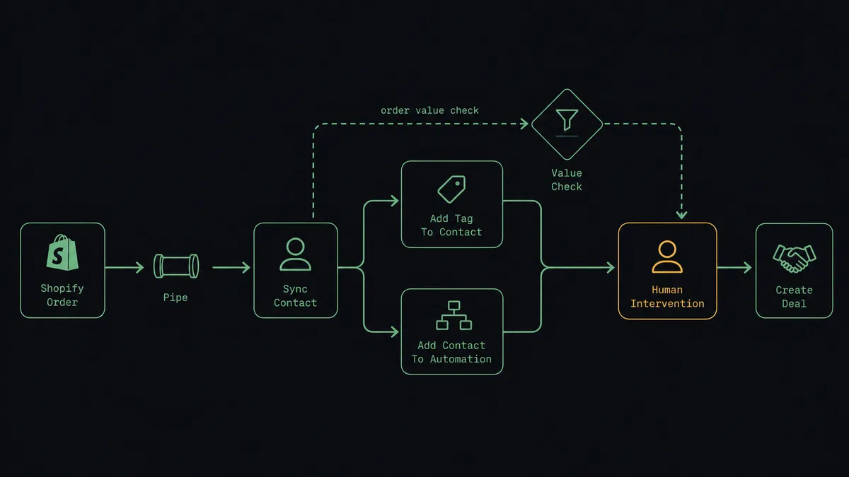 A left-to-right diagram showing an order icon at Shopify entering a pipe, feeding into a node labeled "Sync Contact," then splitting into "Add Tag To Contact" and "Add Contact To Automation," with a dashed branch above labeled "order value check" rising toward a gate icon before a final node labeled "Create Deal