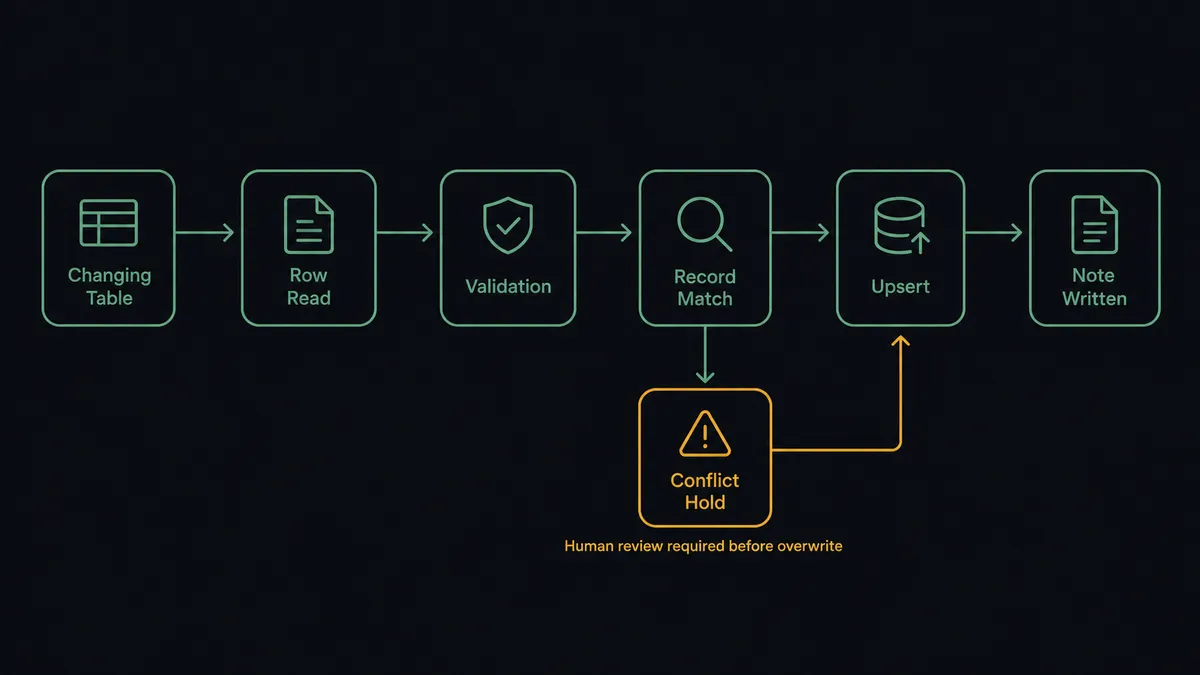 A dark horizontal flow diagram on a #0C0E12 field with six nodes joined by a thin sage-green line: a changing table row, a row read node, a validation node, a record match node, an upsert node, and a note node