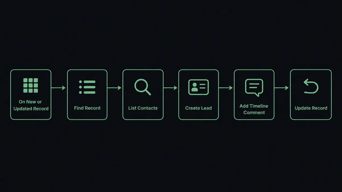 A dark horizontal flow diagram on a #0C0E12 field showing six sage-green nodes left to right: a grid icon labeled "On New or Updated Record", a row icon labeled "Find Record", a magnifying glass labeled "List Contacts", a record card labeled "Create Lead", a comment icon labeled "Add Timeline Comment", and a return-arrow icon labeled "Update Record"
