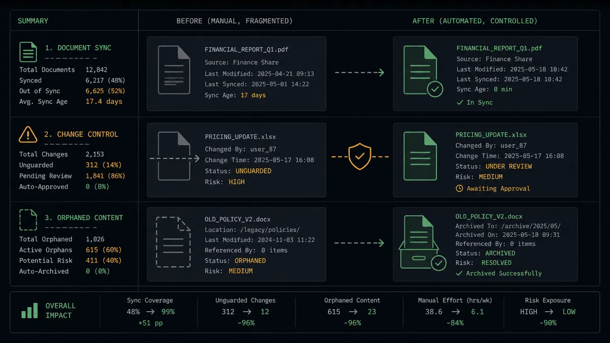 A dark summary panel on a #0C0E12 field split into stacked rows comparing two columns labeled Before and After
