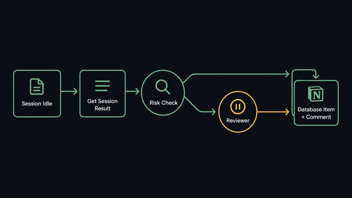 A dark UI panel shows a six-step vertical pipeline: a document icon labeled "Session Idle," an arrow into a text block labeled "Get Session Result," a fork into a small magnifying glass labeled "Risk Check," a branch to a paused gate icon labeled "Reviewer," and a final arrow into a Notion-style page icon labeled "Database Item + Comment