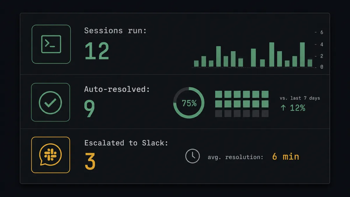 A dark summary panel showing three stacked metric rows: "Sessions run: 12", "Auto-resolved: 9", "Escalated to Slack: 3", with a small clock icon reading "avg