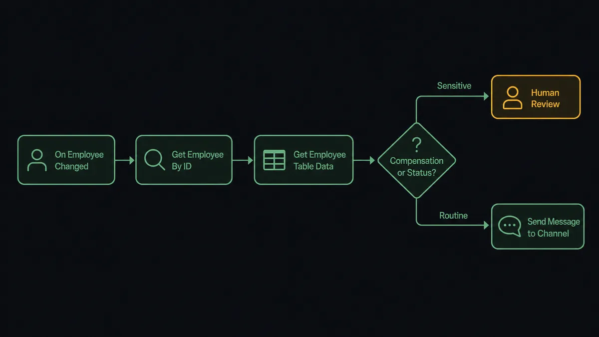 Dark flow diagram showing five steps from left to right on a #0C0E12 background