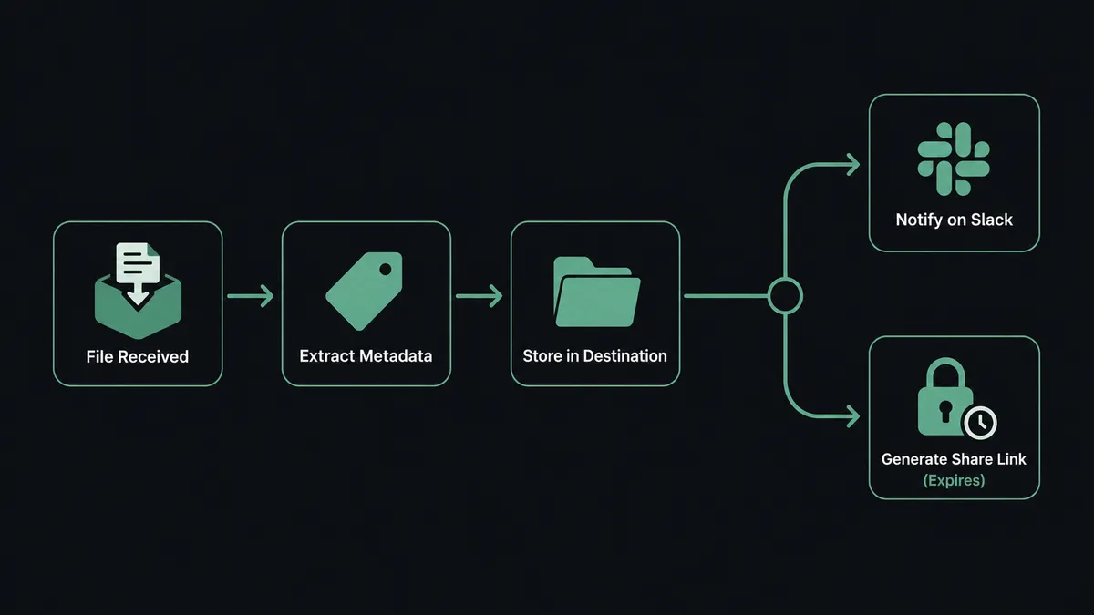 A dark UI composition showing a six-step horizontal pipeline: a Box folder icon with a document sliding in, an arrow to a metadata tag icon, an arrow to a folder icon labeled with a destination, a branch point splitting into two paths, one path leading to a Slack message icon, the other to a lock icon representing a share link with a small clock for expiry