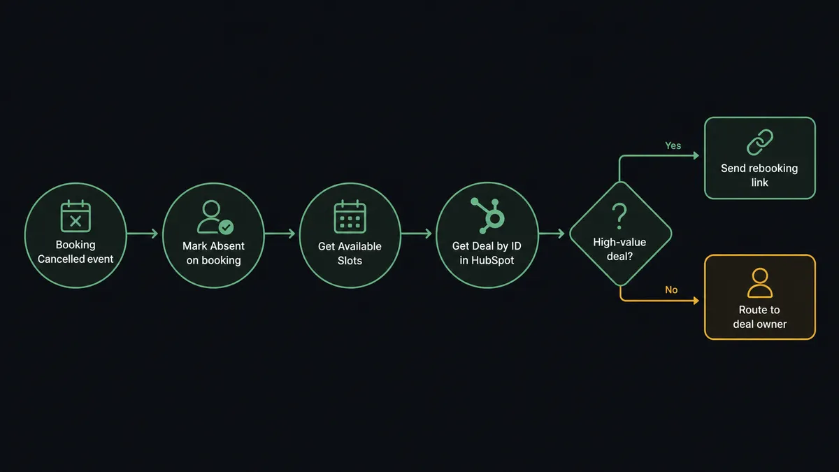 A dark flow diagram showing five sequential nodes: "Booking Cancelled event," "Mark Absent on booking," "Get Available Slots," "Get Deal by ID in HubSpot," then a branching node: "High-value deal?" with a teal branch to "Send rebooking link" and an amber branch to "Route to deal owner