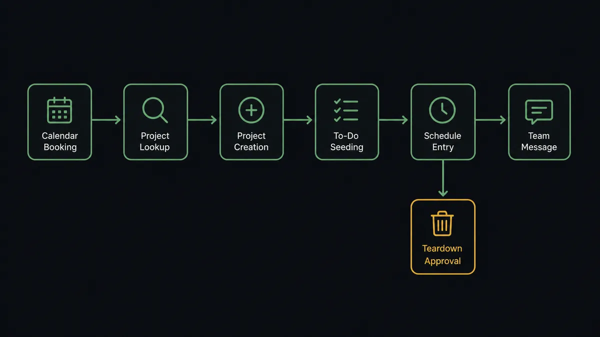 A dark horizontal flow diagram on a #0C0E12 field with six nodes joined by a thin sage-green line: a calendar booking node, a project lookup node, a project creation node, a to-do seeding node, a schedule entry node, and a team message node
