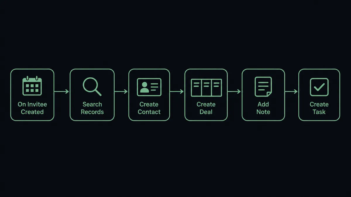 A dark horizontal flow diagram on a #0C0E12 field showing six sage-green nodes left to right: a calendar icon labeled "On Invitee Created", a magnifying glass labeled "Search Records", a person card labeled "Create Contact", a pipeline card labeled "Create Deal", a note icon labeled "Add Note", and a checkbox labeled "Create Task"