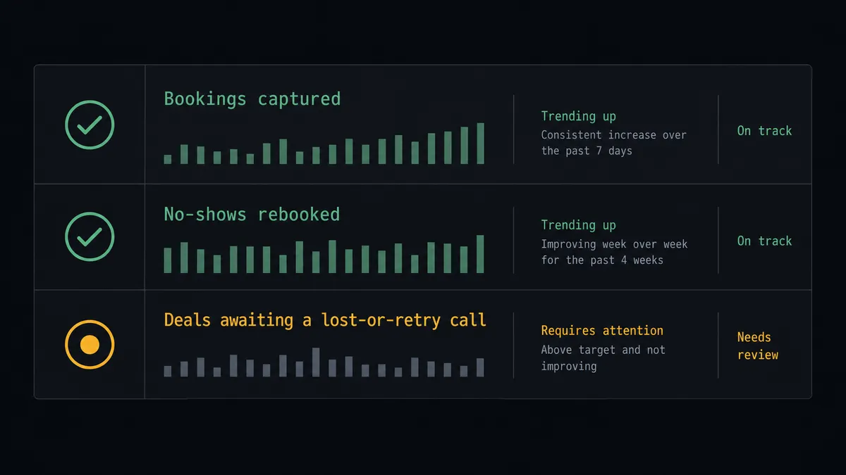 A dark summary panel on a #0C0E12 field with three stacked rows labeled "Bookings captured", "No-shows rebooked", and "Deals awaiting a lost-or-retry call"