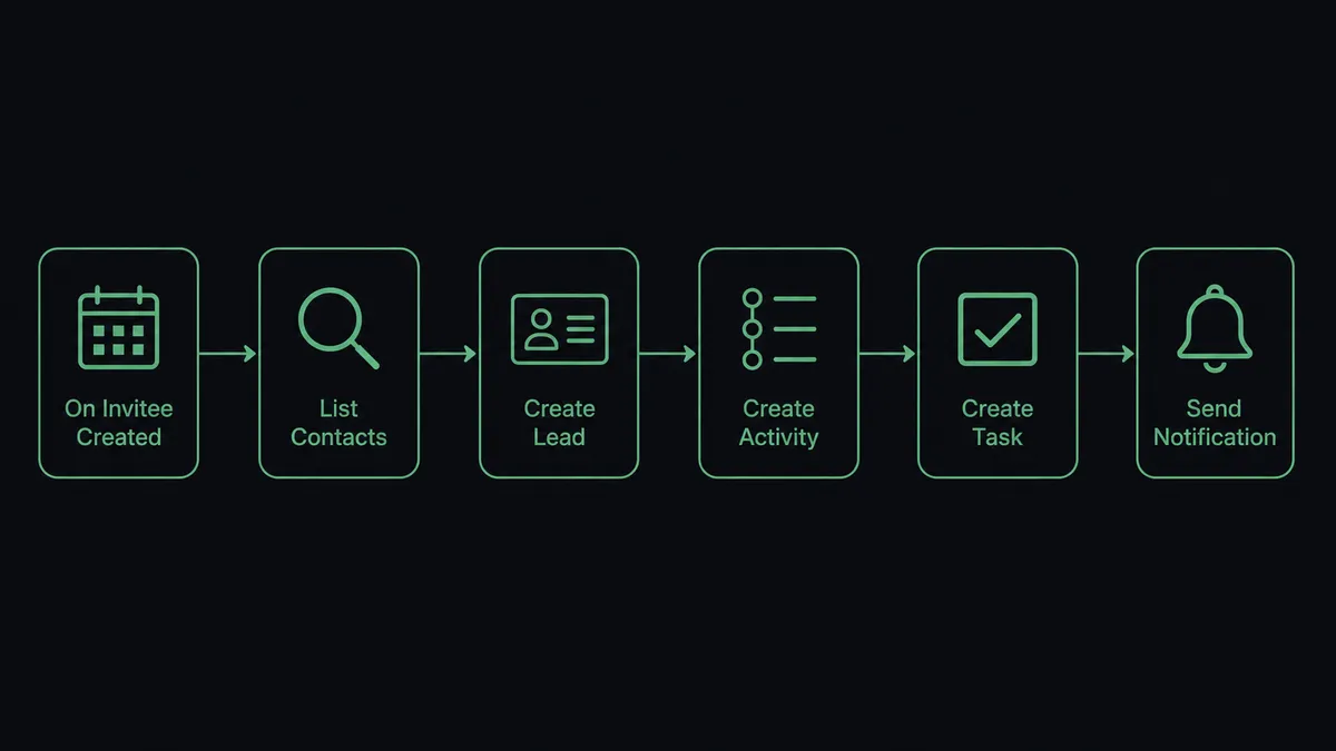 A dark horizontal flow diagram on a #0C0E12 field showing six sage-green nodes left to right: a calendar icon labeled "On Invitee Created", a magnifying glass labeled "List Contacts", a record card labeled "Create Lead", a timeline icon labeled "Create Activity", a checkbox labeled "Create Task", and a bell icon labeled "Send Notification"