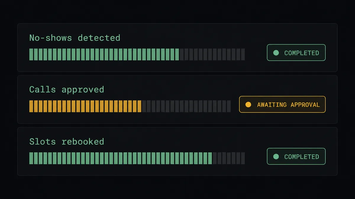 A dark summary panel on a #0C0E12 field with three stacked rows labeled "No-shows detected", "Calls approved", and "Slots rebooked"