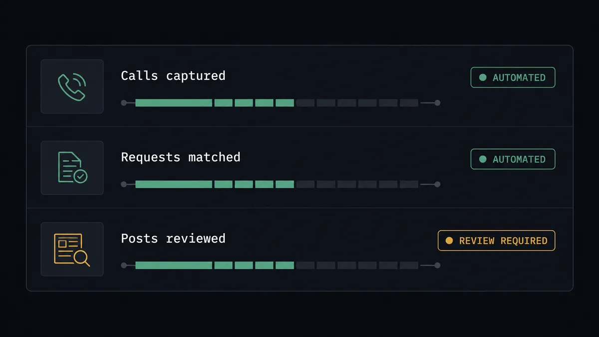 A dark summary panel on a #0C0E12 field with three stacked rows labeled "Calls captured", "Requests matched", and "Posts reviewed"