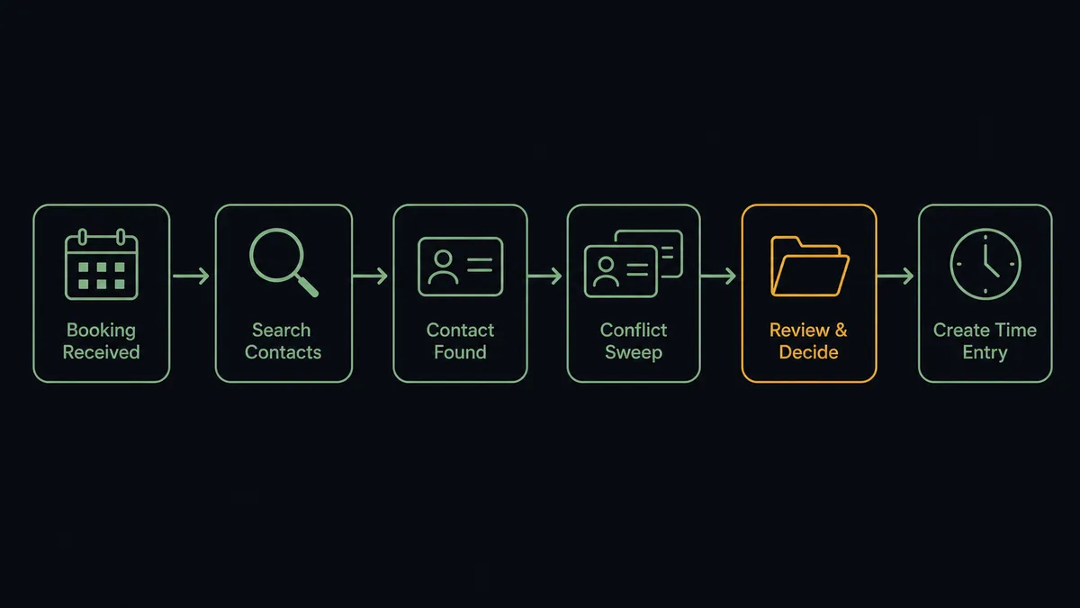 A dark horizontal flow diagram on a #0C0E12 field with six nodes: a calendar booking node, a contact-search node with a lens motif, a contact-record node, a conflict-sweep node showing overlapping name cards, a folder-opening node, and a time-entry node with a small clock motif