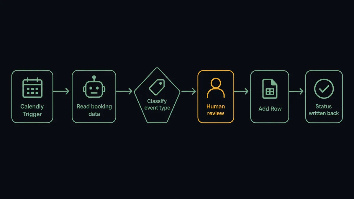Dark-background flow diagram showing five steps in a horizontal pipeline: a Calendly calendar icon fires the trigger, an arrow leads to a FlowRunner agent node labeled "Read booking data", then to a decision diamond labeled "Classify event type", then to a Google Sheets icon labeled "Add Row", then to a checkmark labeled "Status written back"