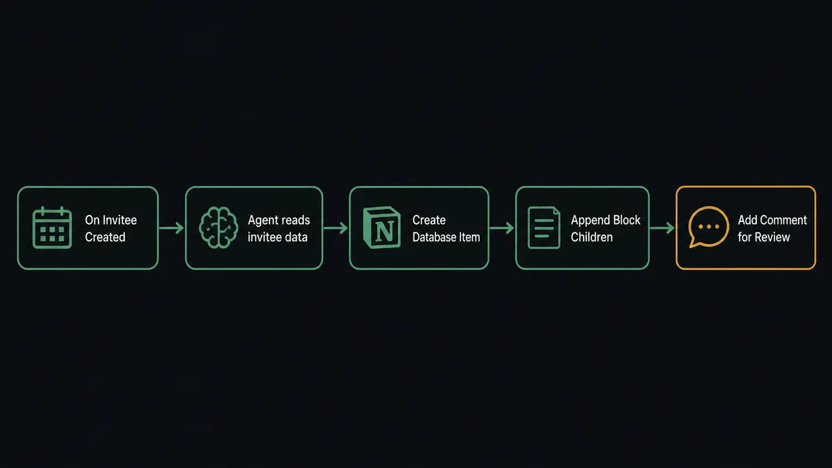 A dark flat-design flow diagram showing five connected steps from left to right: Calendly webhook labeled "On Invitee Created", a decision node labeled "Agent reads invitee data", a Notion icon labeled "Create Database Item", a block labeled "Append Block Children", and a final node labeled "Add Comment for Review"