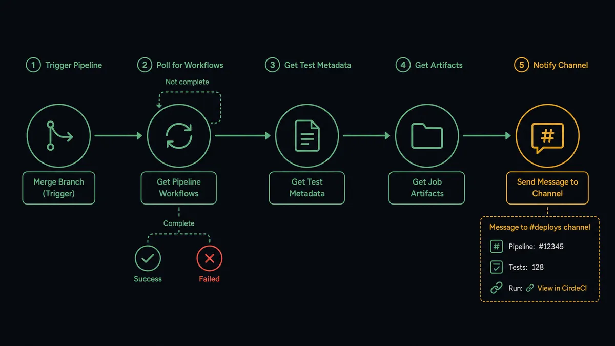 Dark pipeline diagram showing five sequential steps: Merge Branch fires a Trigger Pipeline action in CircleCI, then a polling loop calls Get Pipeline Workflows with a green check or red X terminal indicator, then Get Test Metadata and Get Job Artifacts collect results, then Send Message to Channel posts the build outcome to a Slack deploys channel card showing pipeline number, test count, and a link to the run