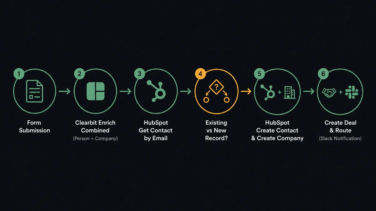 A dark flat flow diagram showing six labeled nodes in sequence: a form-submission trigger, a Clearbit Enrich Combined call returning a person card and a company card, a HubSpot Get Contact by Email lookup, a decision gate for existing vs new record, a HubSpot Create Contact and Create Company step, and a final Create Deal and route step with a Slack notification icon