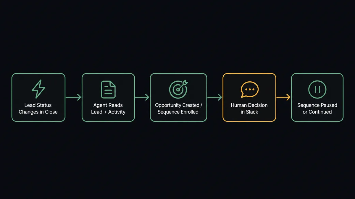 Dark pipeline diagram showing five labeled nodes left to right: "Lead Status Changes in Close" → "Agent Reads Lead + Activity" → "Opportunity Created / Sequence Enrolled" → "Human Decision in Slack" → "Sequence Paused or Continued