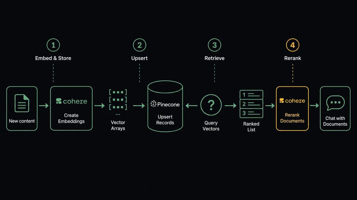 A dark pipeline diagram showing four numbered steps in sequence