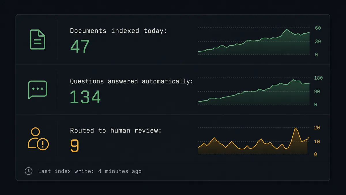 A dark metrics panel showing three rows: "Documents indexed today: 47," "Questions answered automatically: 134," and "Routed to human review: 9