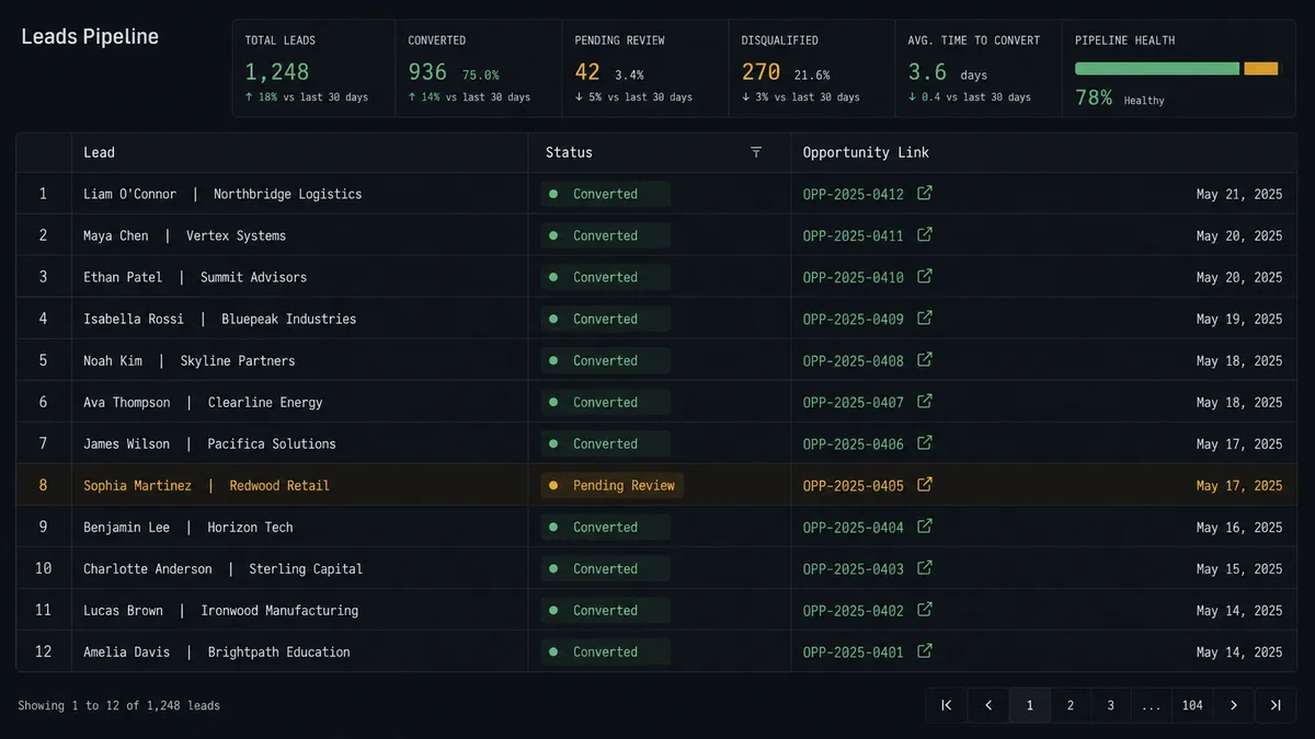 A dark spreadsheet-style table with columns for Lead, Status, and Opportunity Link, most rows showing a green "Converted" status and one row highlighted amber with a "Pending Review" status