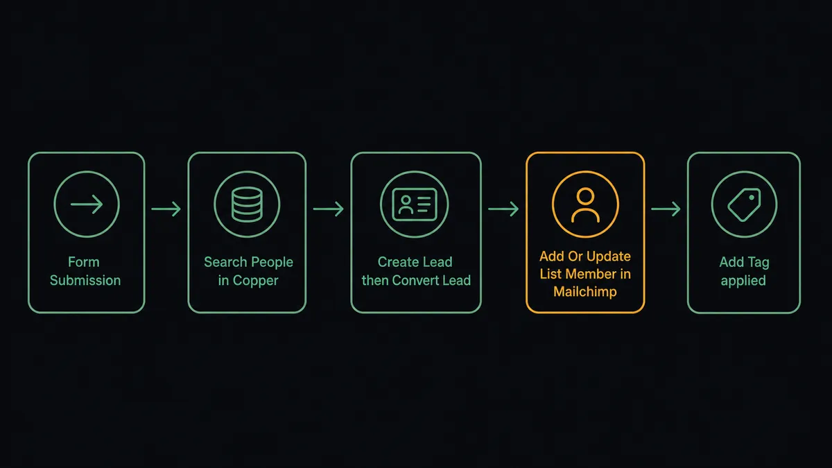 A dark flat-design pipeline diagram showing five labeled steps from left to right