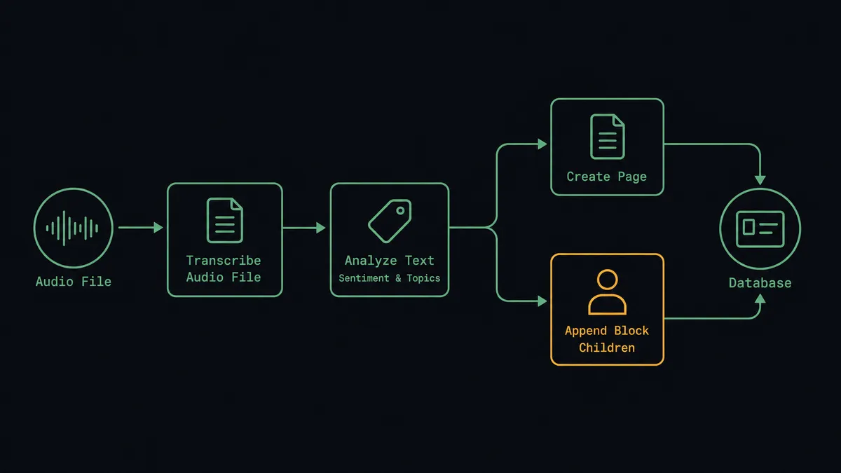 A left-to-right diagram showing a waveform icon entering a pipe, feeding into a node labeled "Transcribe Audio File," then into a node labeled "Analyze Text" with a small tag icon for sentiment and topics, then splitting into "Create Page" and "Append Block Children" nodes landing on a database card icon