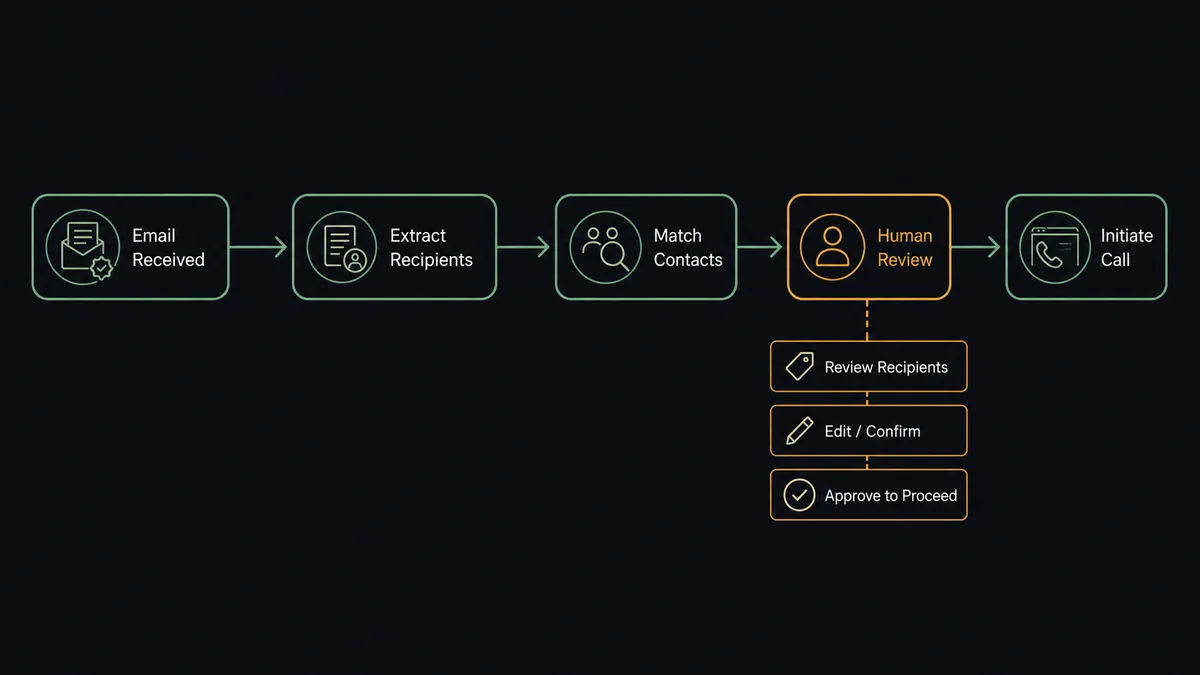 A dark horizontal flow diagram on a #0C0E12 field: a document-envelope node with a status seal, flowing through a recipient-extraction node, a contact-matching node, and into a call-screen node with small context cards attached