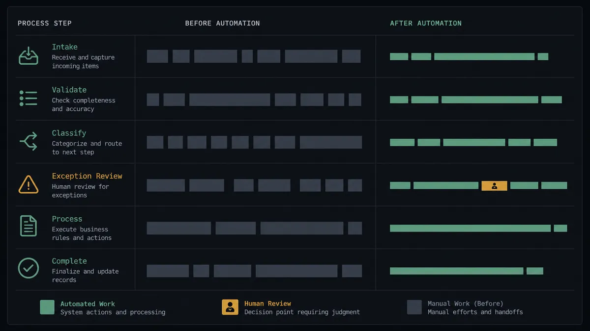 A dark summary panel on #0C0E12 split into stacked rows comparing two columns of abstract bars labeled before and after, with the after column tighter and aligned