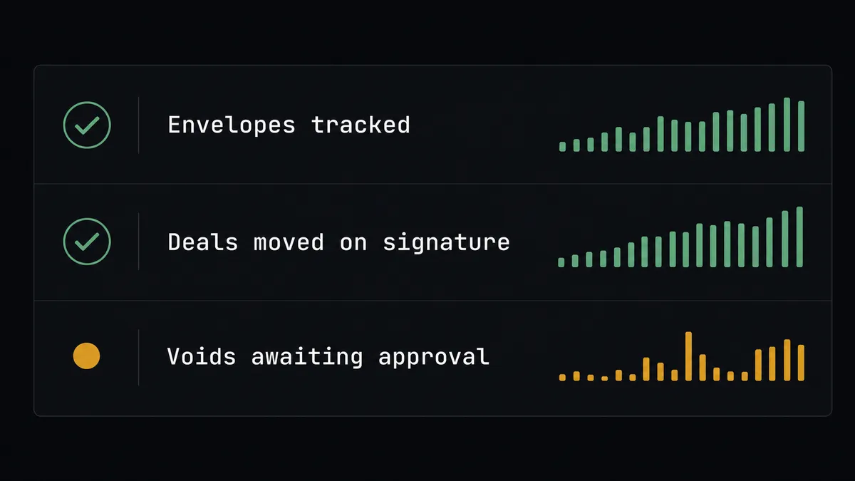 A dark summary panel on a #0C0E12 field with three stacked rows labeled "Envelopes tracked", "Deals moved on signature", and "Voids awaiting approval"