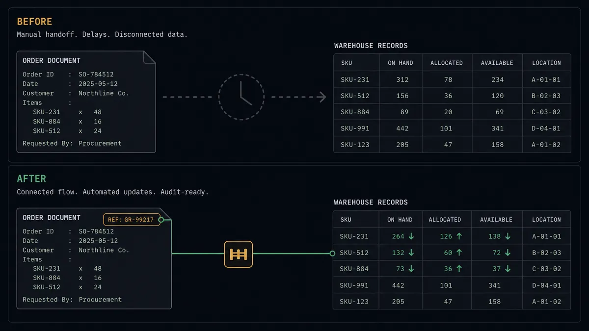 A dark summary panel on a #0C0E12 field with stacked before-and-after rows: the before side shows a document sheet separated from a warehouse grid by a gap with a faded clock, the after side shows the sheet joined to the grid by a sage-green line passing through a small amber gate, with a reference tag attached to the order card