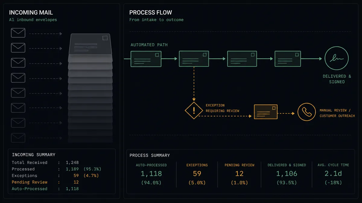 A dark summary panel on a #0C0E12 field with two columns: the left showing envelope shapes fading into a gray stack, the right showing envelopes moving along a sage-green track toward a signed endpoint, with one envelope diverted through an amber gate toward a handset icon