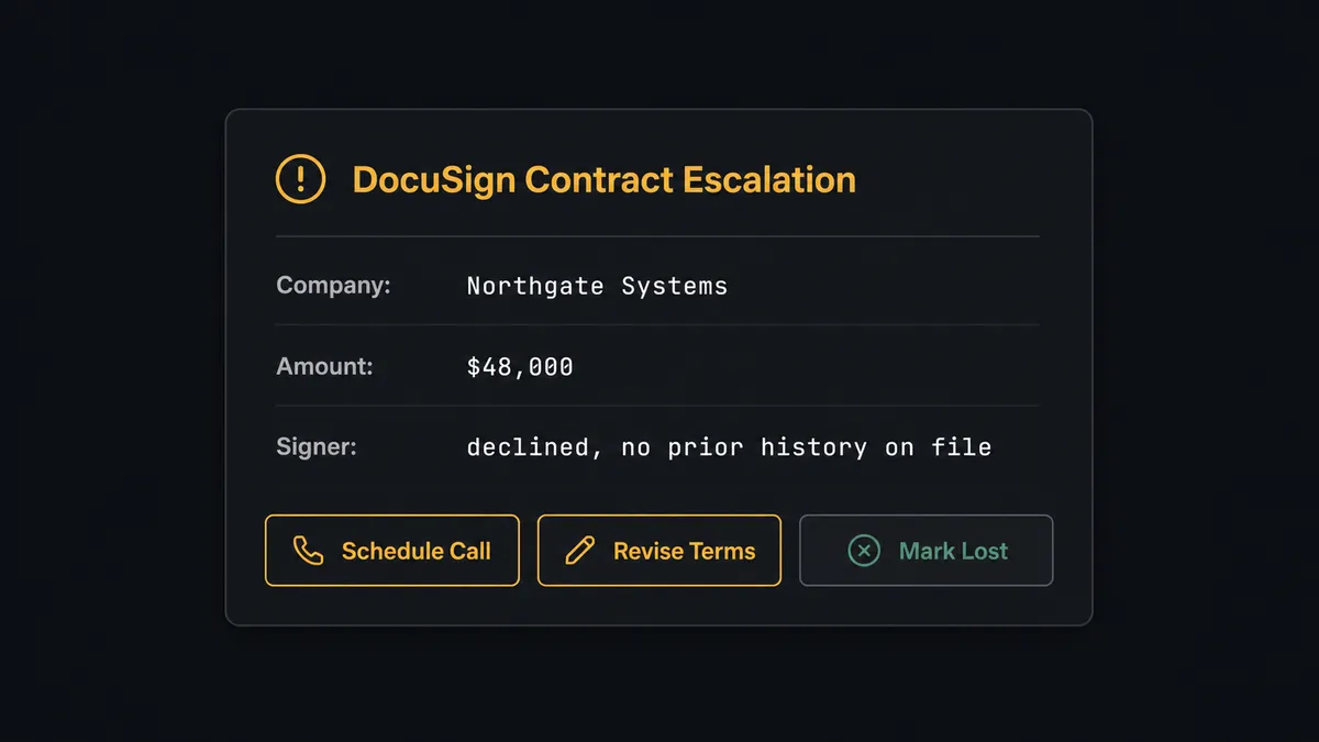 A dark Slack exception card with header "DocuSign Contract Escalation" showing three data rows: "Company: Northgate Systems", "Amount: $48,000", "Signer: declined, no prior history on file" and three button options labeled "Schedule Call", "Revise Terms", "Mark Lost"