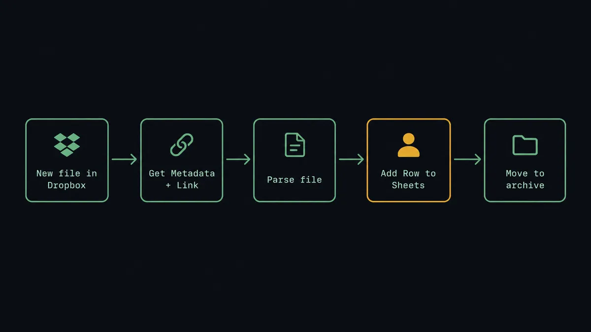 Dark pipeline diagram showing five labeled steps in sequence: "New file in Dropbox" feeds into "Get Metadata + Link", then "Parse file", then "Add Row to Sheets", then "Move to archive"