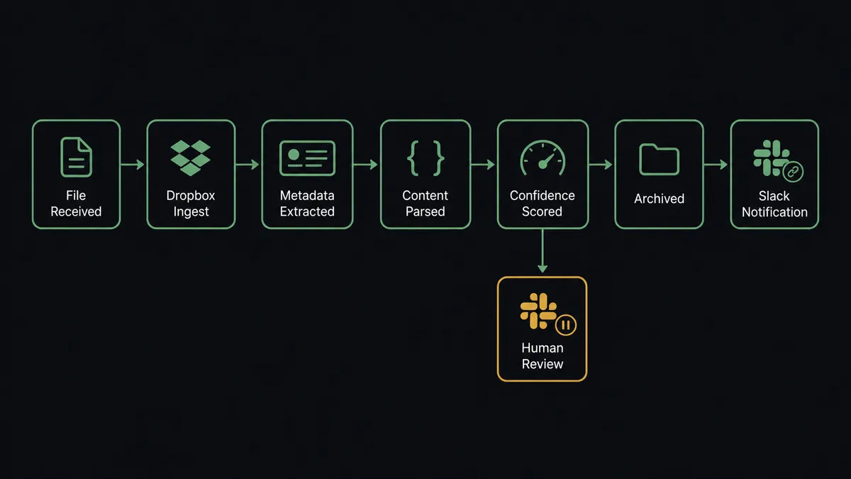 A dark UI panel shows a horizontal seven-step pipeline: a file icon entering a Dropbox folder, an arrow to a metadata card, an arrow to a parsing icon, an arrow to a confidence gauge, a branch down to a paused Slack message icon, and the main path continuing to an archive folder icon and a Slack channel icon with a link attached