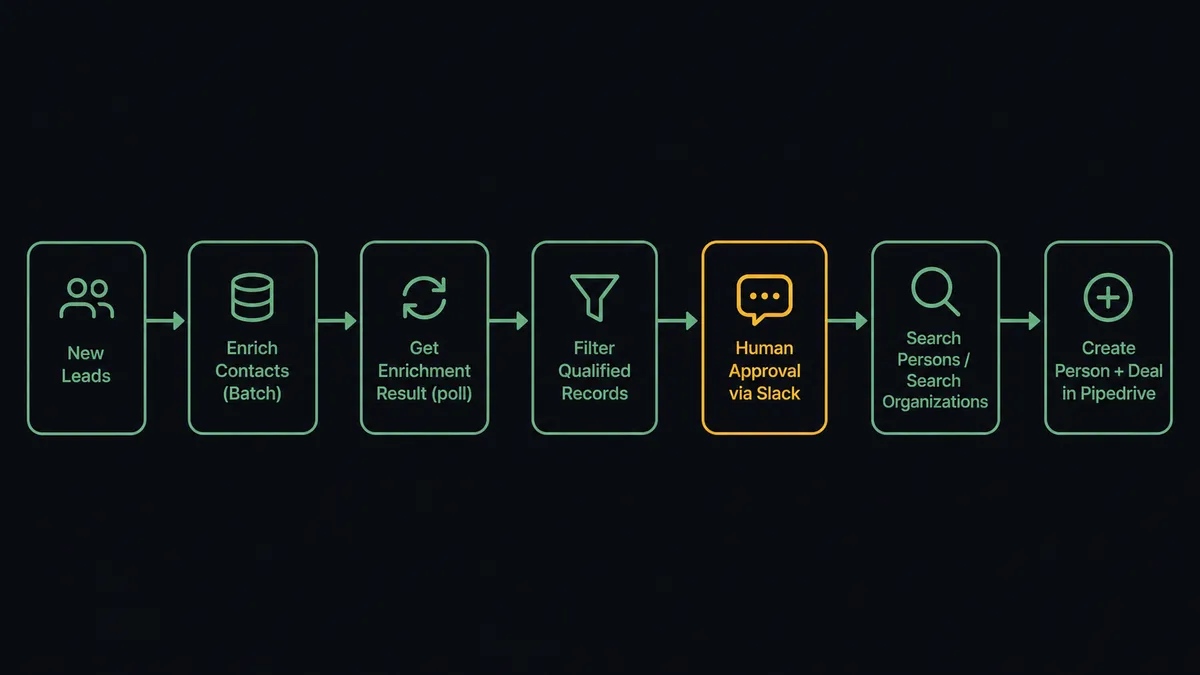 A dark flow diagram on a #0C0E12 background showing seven connected steps in sequence: "New Leads" feeds into "Enrich Contacts (Batch)" feeds into "Get Enrichment Result (poll)" feeds into "Filter Qualified Records" feeds into "Human Approval via Slack" feeds into "Search Persons / Search Organizations" feeds into "Create Person + Deal in Pipedrive"