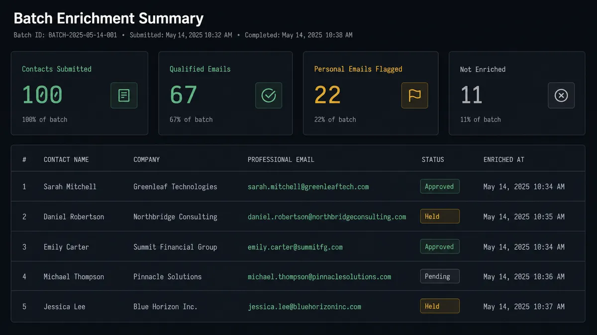 A dark dashboard panel on a #0C0E12 background showing a batch enrichment summary