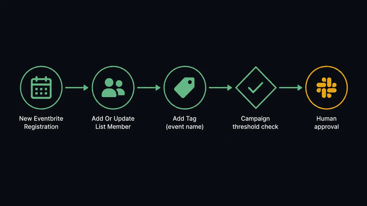 Dark UI showing a five-step pipeline: a calendar icon labeled "New Eventbrite Registration" flows into a connector arrow, then an audience icon labeled "Add Or Update List Member," then a tag icon labeled "Add Tag (event name)," then a decision diamond labeled "Campaign threshold check," then a Slack card labeled "Human approval